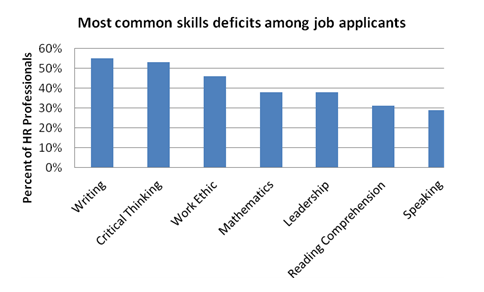 advanced skills in the workplace wonderlic